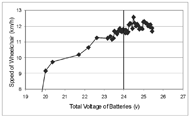 Figure 3 shows the decrease in wheelchair speed (from 12km/h) for total voltage of a pair of used batteries at almost 24V